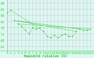 Courbe de l'humidit relative pour Clermont-l'Hrault (34)