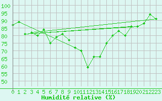 Courbe de l'humidit relative pour Emden-Koenigspolder
