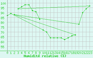 Courbe de l'humidit relative pour Cardinham