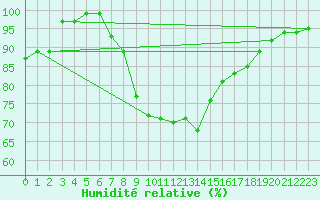 Courbe de l'humidit relative pour Lassnitzhoehe