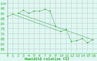 Courbe de l'humidit relative pour Saint-Sulpice-de-Pommiers (33)