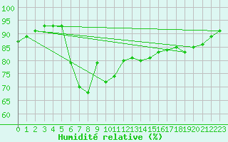 Courbe de l'humidit relative pour Cabestany (66)