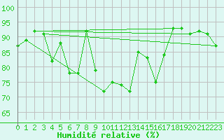 Courbe de l'humidit relative pour Skamdal