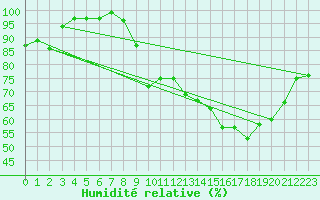 Courbe de l'humidit relative pour Lige Bierset (Be)