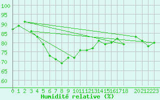 Courbe de l'humidit relative pour Skillinge