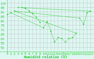 Courbe de l'humidit relative pour Stabio