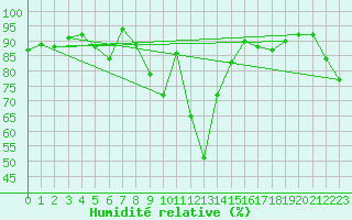 Courbe de l'humidit relative pour Kalisz