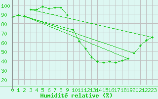 Courbe de l'humidit relative pour Orly (91)