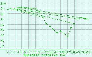 Courbe de l'humidit relative pour Pau (64)