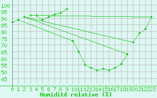 Courbe de l'humidit relative pour Orange (84)