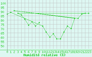 Courbe de l'humidit relative pour Oulu Vihreasaari