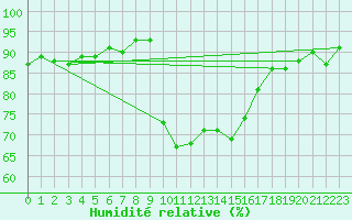 Courbe de l'humidit relative pour Figari (2A)