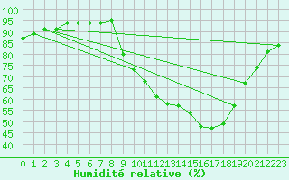 Courbe de l'humidit relative pour Forceville (80)