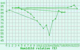 Courbe de l'humidit relative pour Edinburgh (UK)