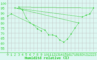 Courbe de l'humidit relative pour Halsua Kanala Purola