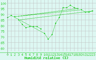 Courbe de l'humidit relative pour Spa - La Sauvenire (Be)