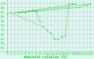Courbe de l'humidit relative pour Salen-Reutenen