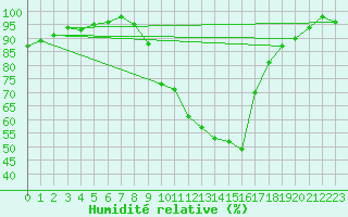 Courbe de l'humidit relative pour Metz-Nancy-Lorraine (57)