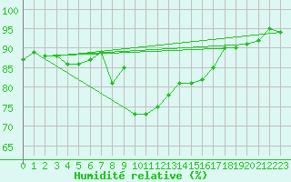 Courbe de l'humidit relative pour Kenley