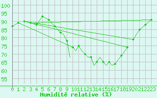 Courbe de l'humidit relative pour Coningsby Royal Air Force Base