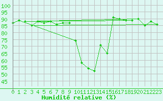 Courbe de l'humidit relative pour Bergerac (24)
