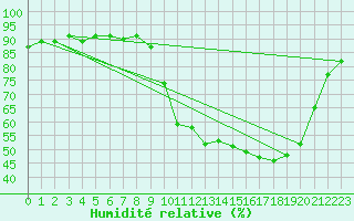 Courbe de l'humidit relative pour Saint-Philbert-de-Grand-Lieu (44)