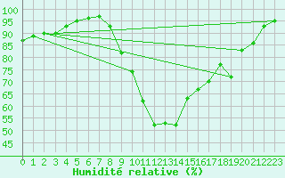 Courbe de l'humidit relative pour Leconfield