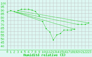 Courbe de l'humidit relative pour Biscarrosse (40)