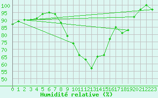 Courbe de l'humidit relative pour Bonn-Roleber