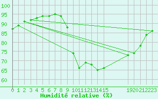 Courbe de l'humidit relative pour Pordic (22)