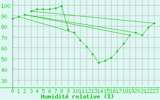 Courbe de l'humidit relative pour Church Lawford
