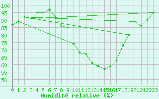 Courbe de l'humidit relative pour Dole-Tavaux (39)
