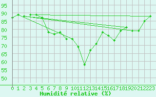 Courbe de l'humidit relative pour Solenzara - Base arienne (2B)