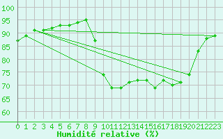 Courbe de l'humidit relative pour Pointe de Socoa (64)