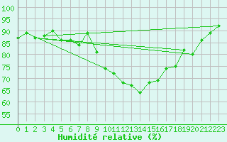 Courbe de l'humidit relative pour Aix-la-Chapelle (All)