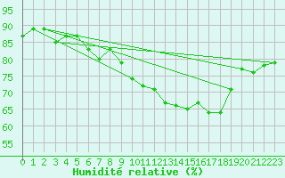 Courbe de l'humidit relative pour Sallanches (74)