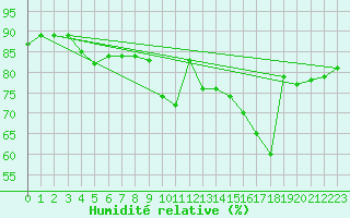 Courbe de l'humidit relative pour Agen (47)