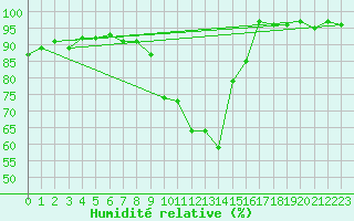 Courbe de l'humidit relative pour Neuchatel (Sw)