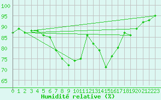 Courbe de l'humidit relative pour Twistetal-Muehlhause