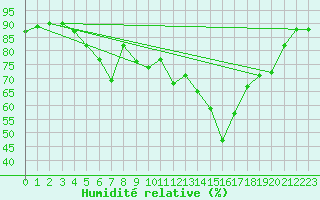 Courbe de l'humidit relative pour Orkdal Thamshamm