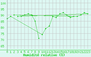 Courbe de l'humidit relative pour Chivenor