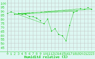 Courbe de l'humidit relative pour Singen