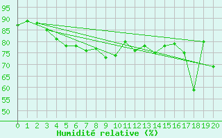 Courbe de l'humidit relative pour Torungen Fyr