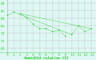 Courbe de l'humidit relative pour Torungen Fyr