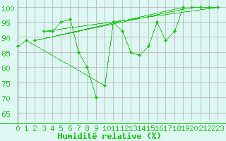 Courbe de l'humidit relative pour Cap Mele (It)