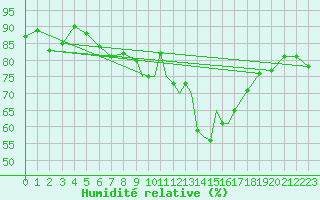 Courbe de l'humidit relative pour Shawbury