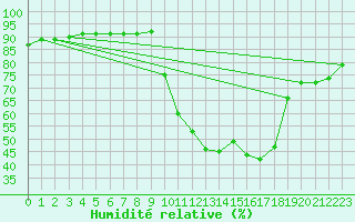 Courbe de l'humidit relative pour Pinsot (38)