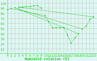 Courbe de l'humidit relative pour Besn (44)