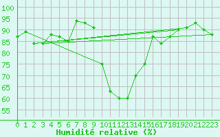 Courbe de l'humidit relative pour Cevio (Sw)