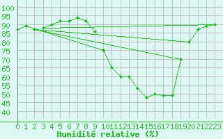Courbe de l'humidit relative pour Saint-Mdard-d'Aunis (17)